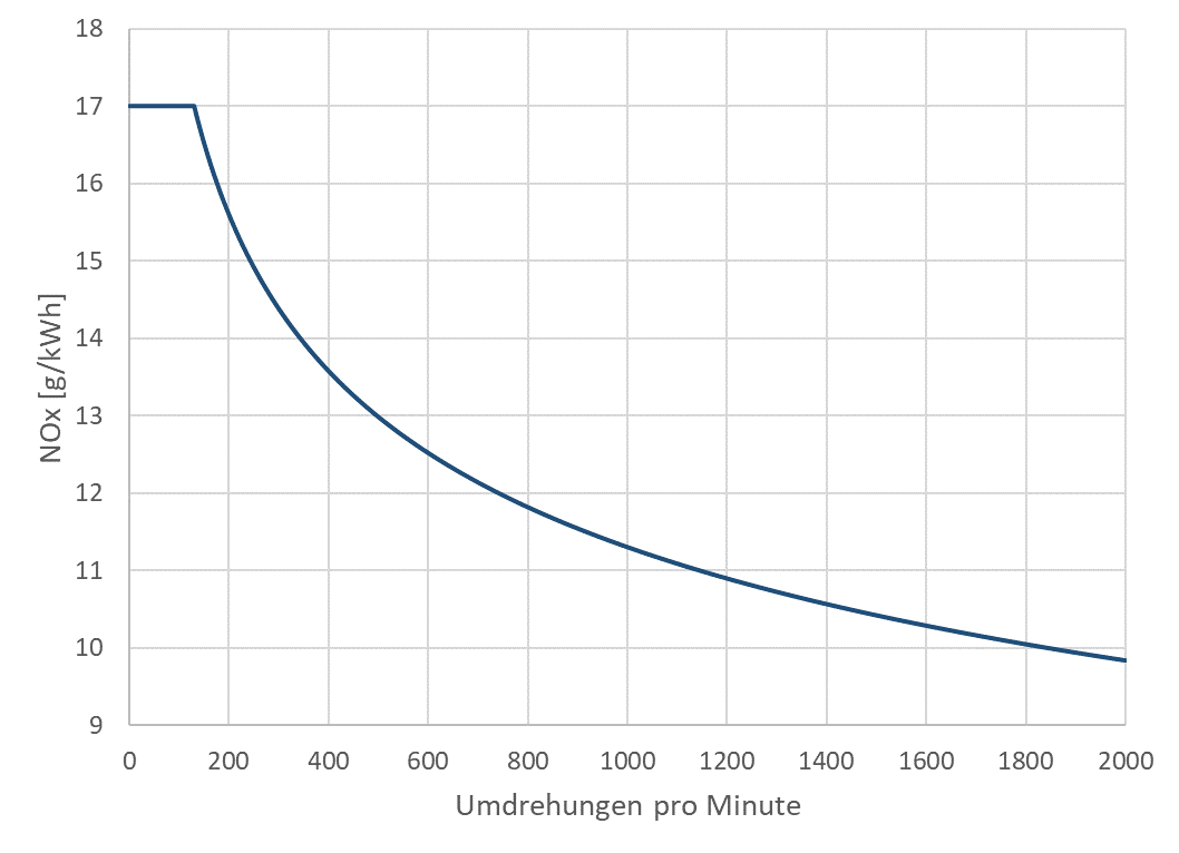 NOx Grenzwert nach Drehzahl2.png